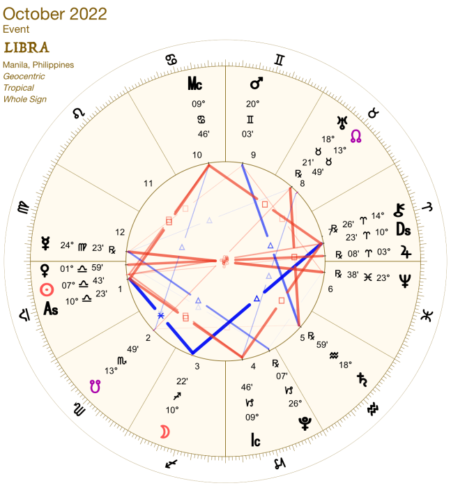 2022 10:Chart:07 Libra