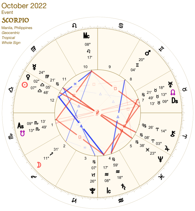 2022 10:Chart:08 Scorpio
