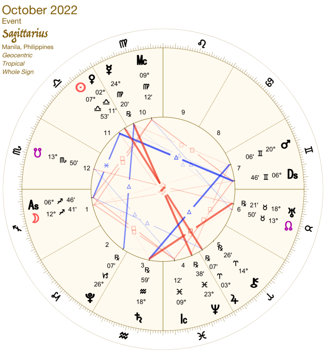 2022 10:Chart:09 Sagittarius
