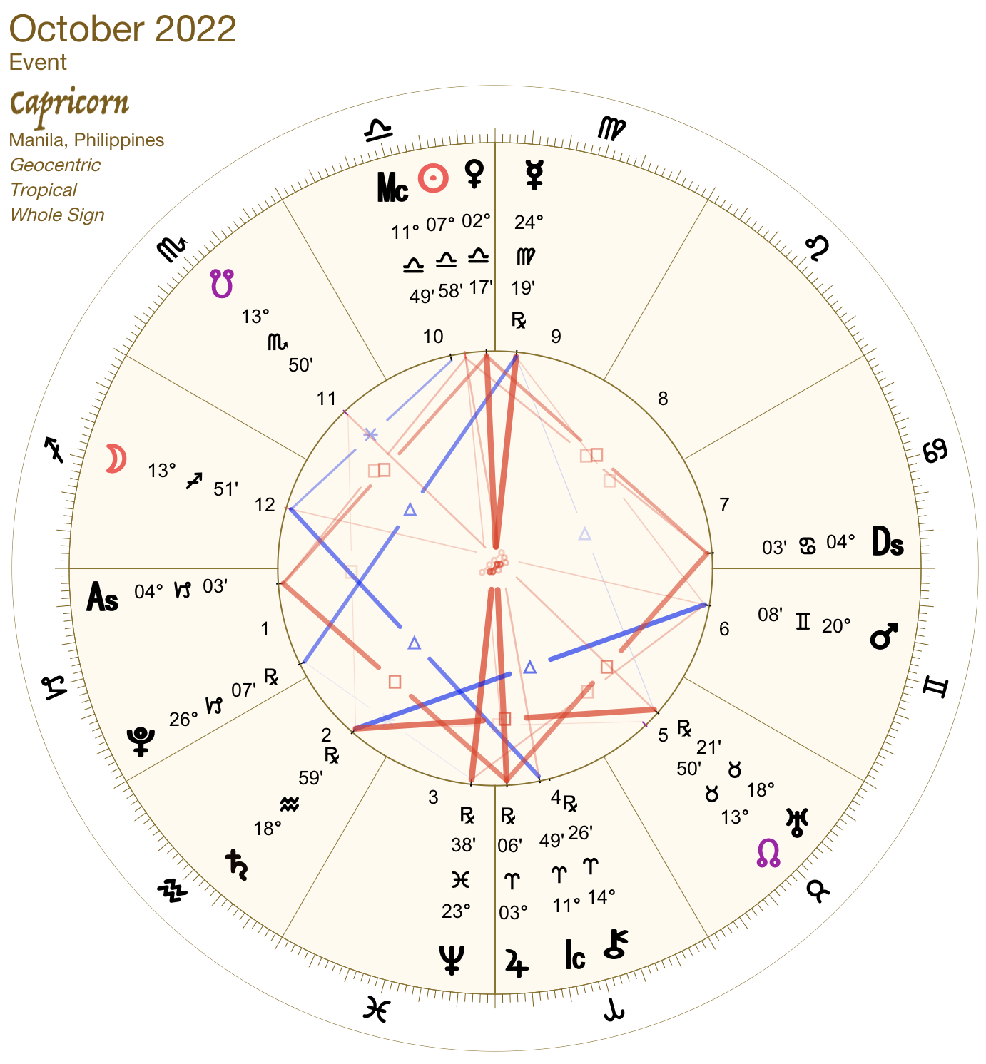 2022 10:Chart:10 Capricorn
