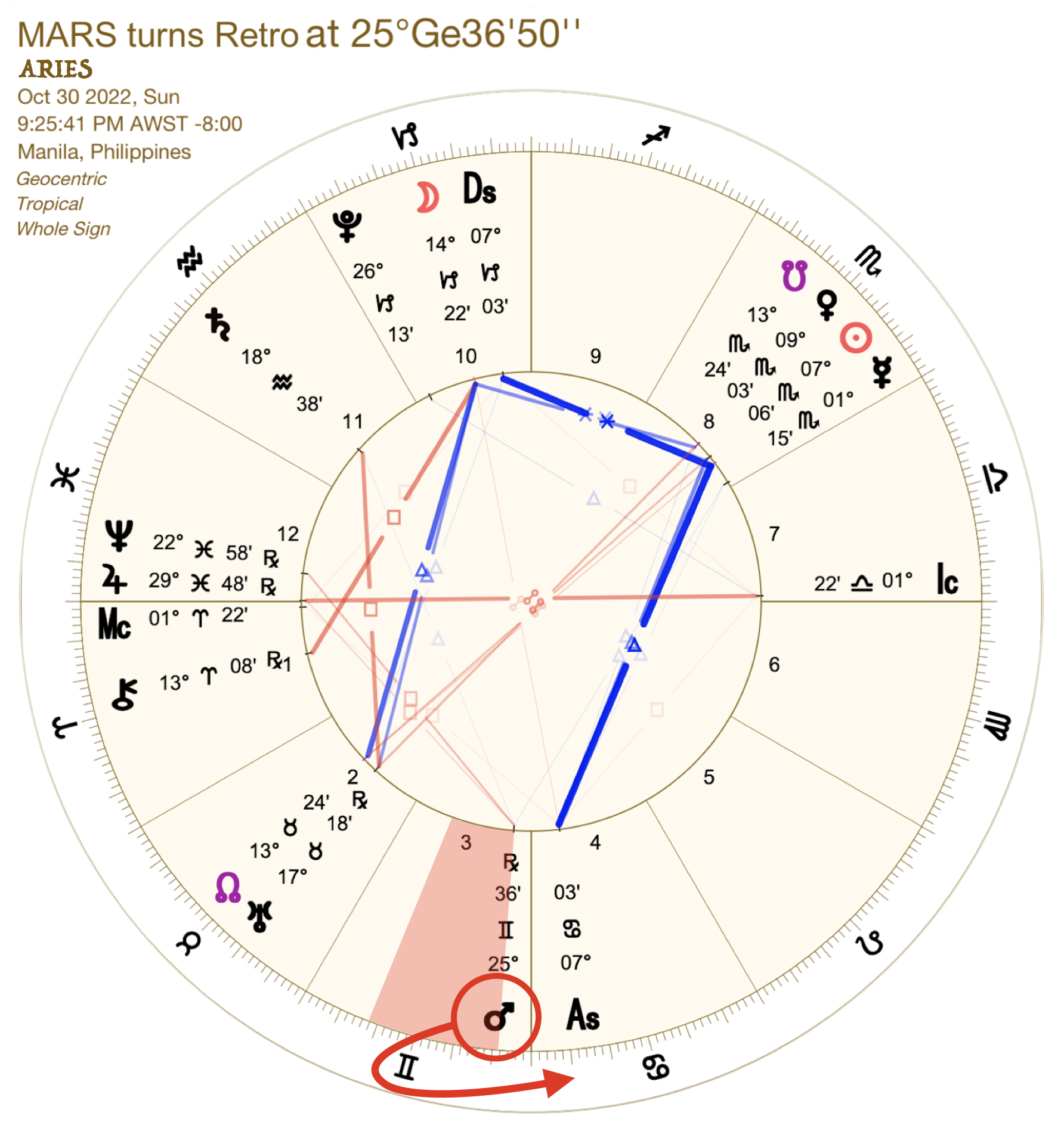 Mars Retrograde 2022:Chart:01 Aries