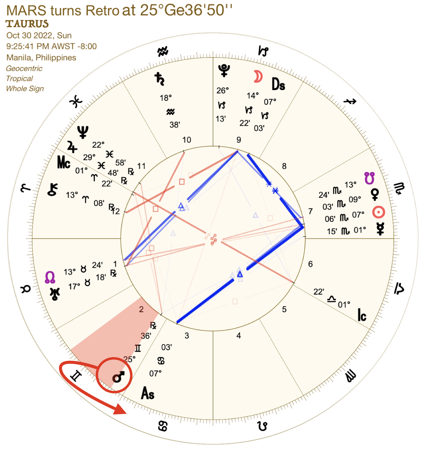 Mars Retrograde 2022:Chart:02 Taurus