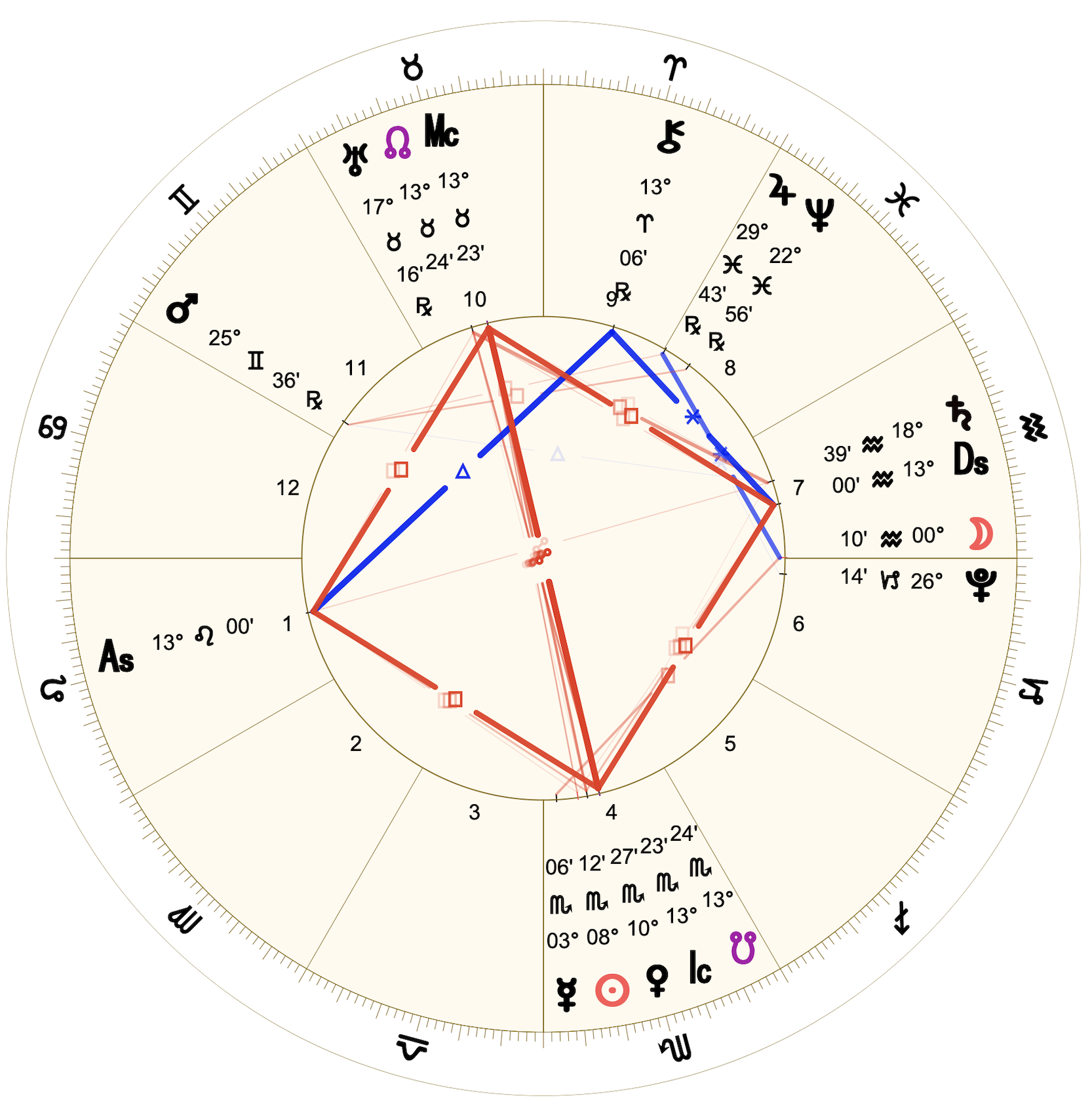 2022 11:Chart:05 Leo