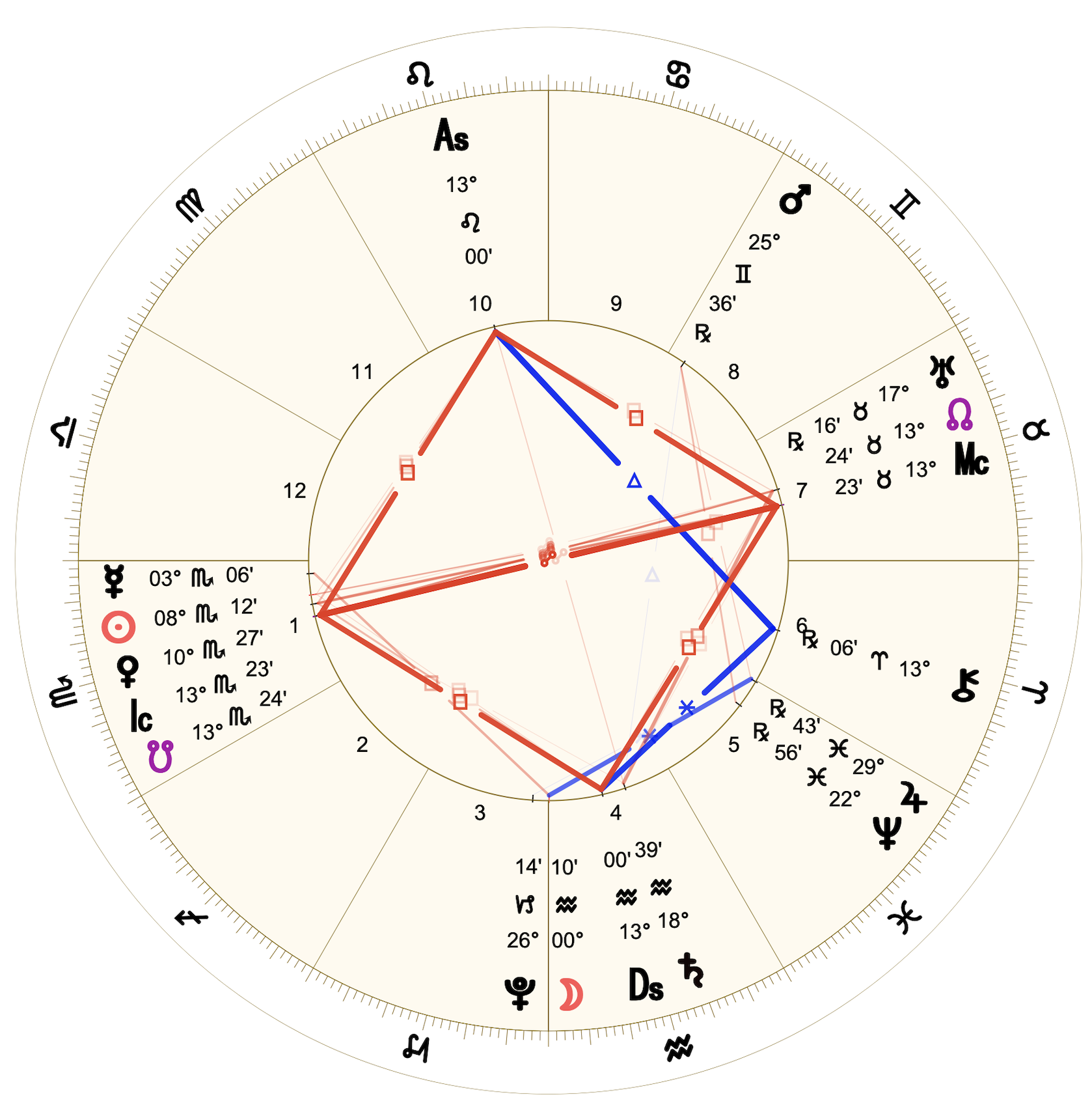 2022 11:Chart:08 Scorpio