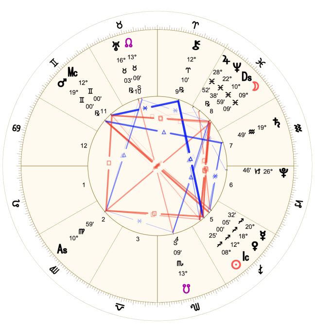 2022 12:Chart:05 Leo