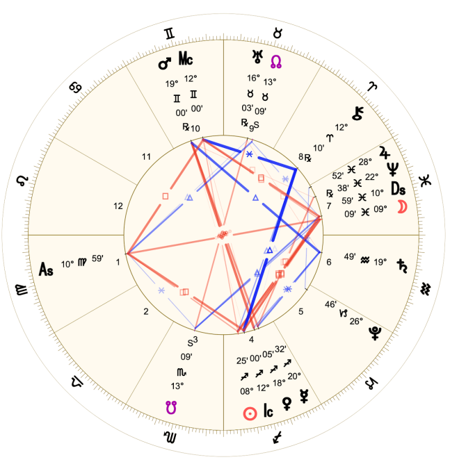 2022 12:Chart:06 Virgo