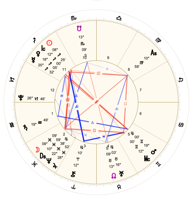 2022 12:Chart:11 Aquarius