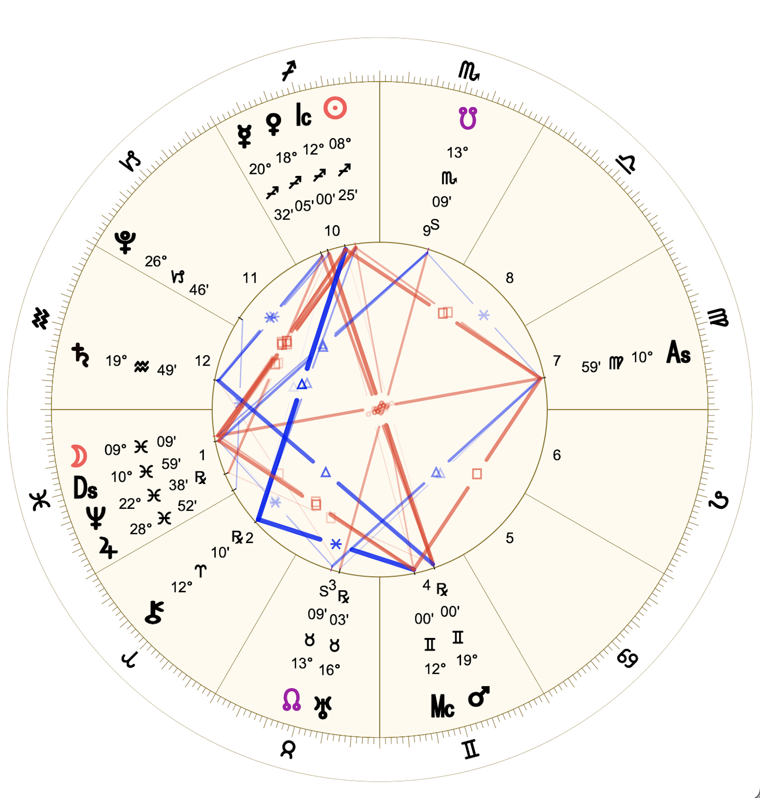 2022 12:Chart:12 Pisces